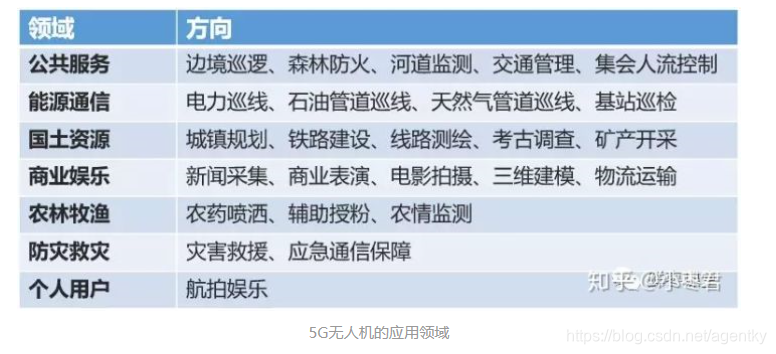 5g+无人机5gagentky的博客-