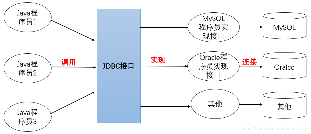 一步一步学会JDBC数据库shang0122的博客-