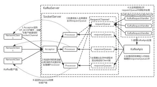 Kafka network model - Programmer Sought