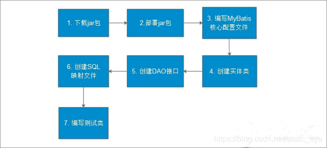 MyBatis环境准备步骤