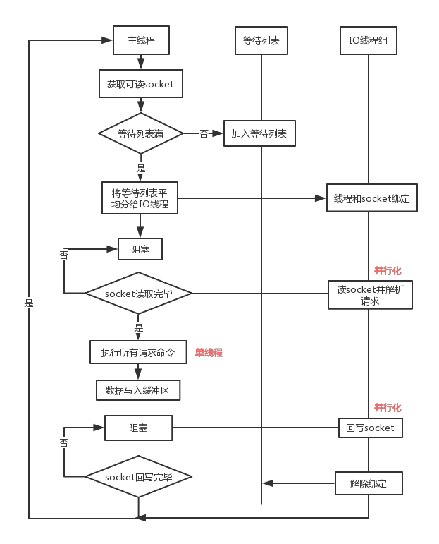 Redis6.0多线程的流程