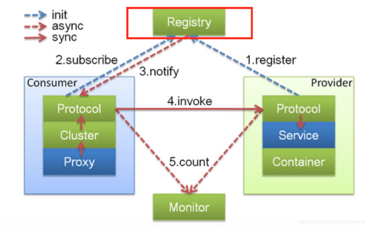 Async result