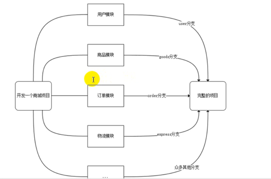 Git和Github详细入门教程（别再跟我说你不会Git和Github)git轻松玩编程-