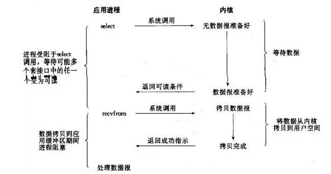 Redis线程中IO多路复用