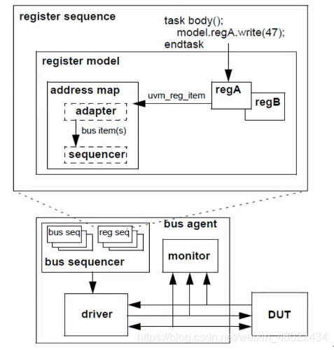 Uvm Object Wrapper UVM- 寄存器模型 Register Model(八)-CSDN博客