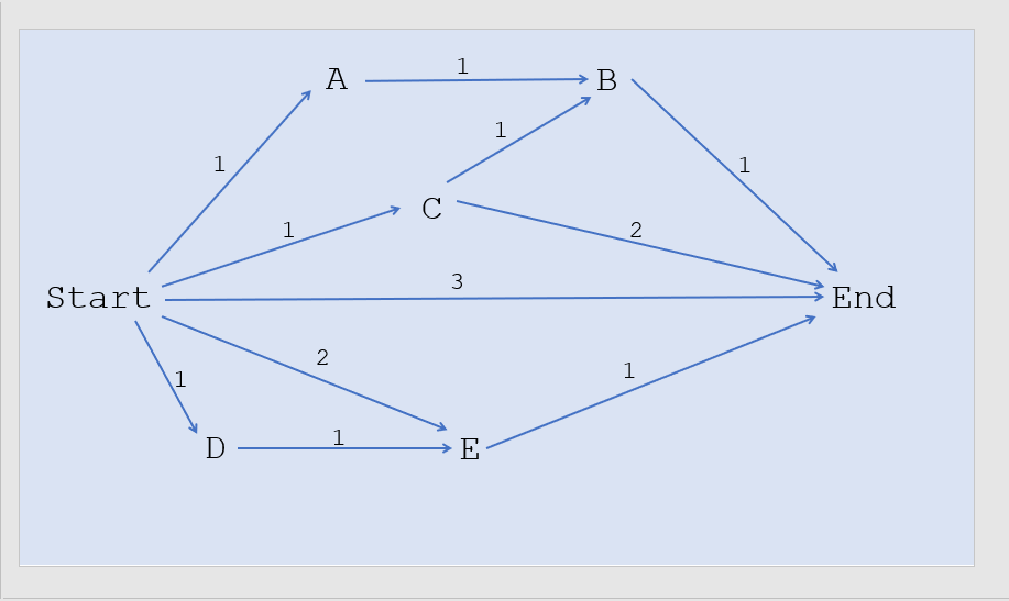 单源最短路径dijkstra算法升级:出现多条最短路径,输出之?