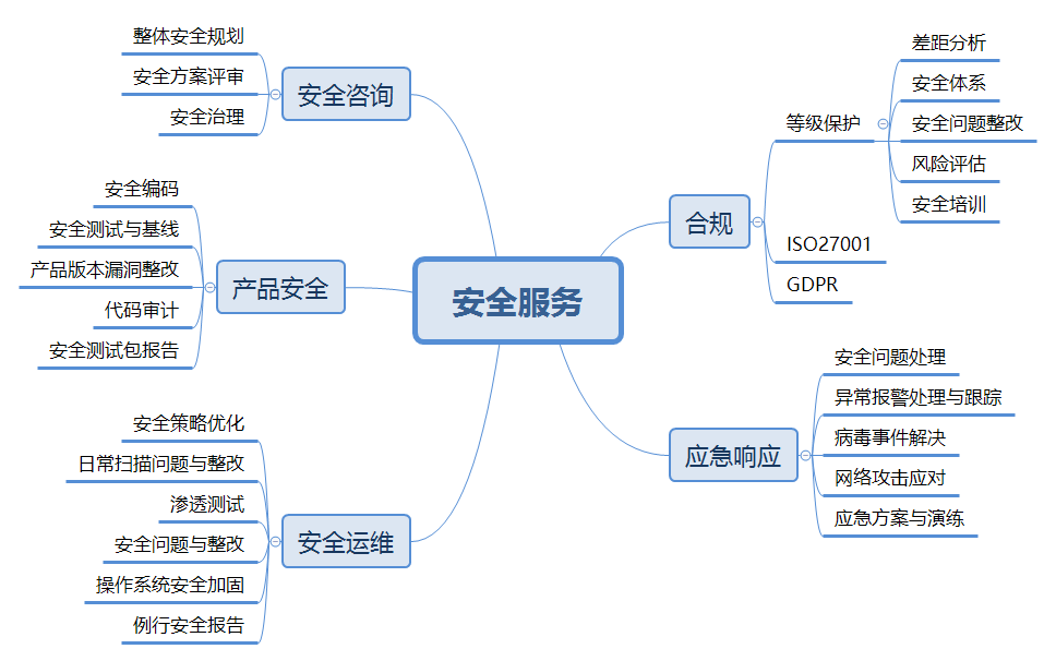 信息安全行业入门与各类技术简介