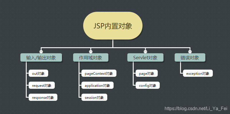 JSP内置对象