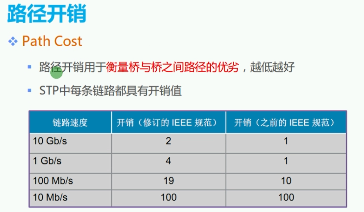 网络笔记_STP生成树协议_stp pathcost-standard-CSDN博客