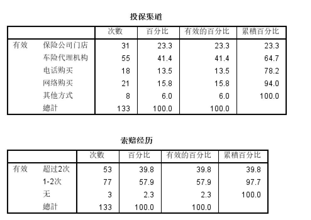 STP分析--保险公司客户分类分析（采用SPSS进行分析）