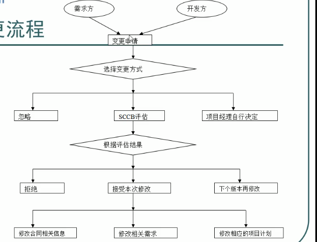 软件项目管理(学习笔记)