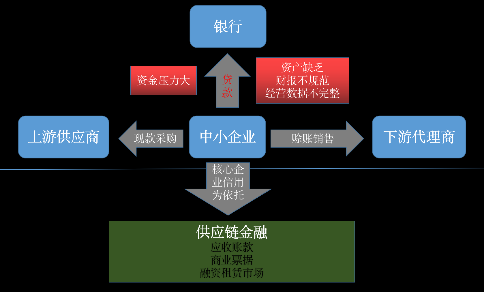 区块链 + 供应链金融（1）区块链u010159567的博客-