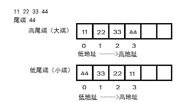 计算机系统基础 大端小端方式（巧妙记忆）