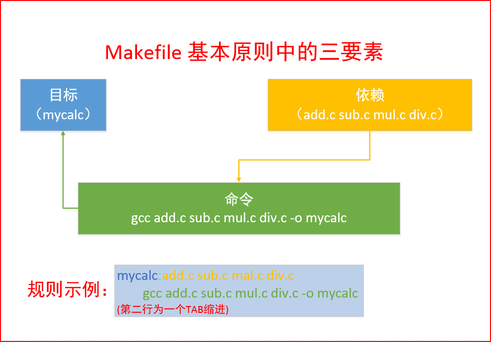Makefile教程(掌握这里足够）