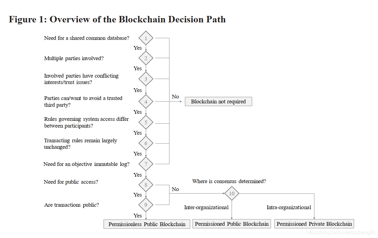 A Ten-Step Decision Path to Determine When to Use Blockchain Technologies--区块链技术选择数据库quzheng90的博客-