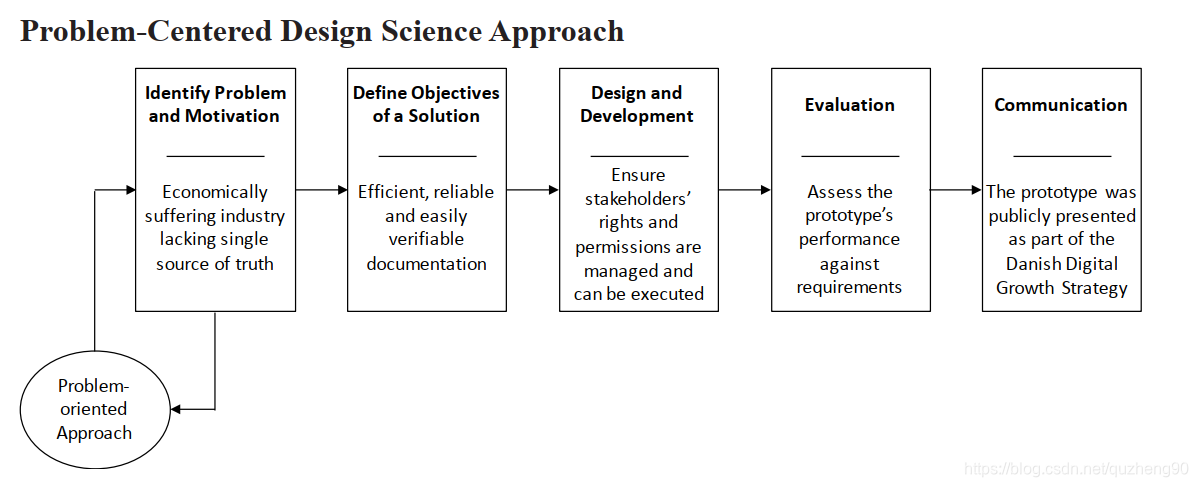 A Ten-Step Decision Path to Determine When to Use Blockchain Technologies--区块链技术选择数据库quzheng90的博客-