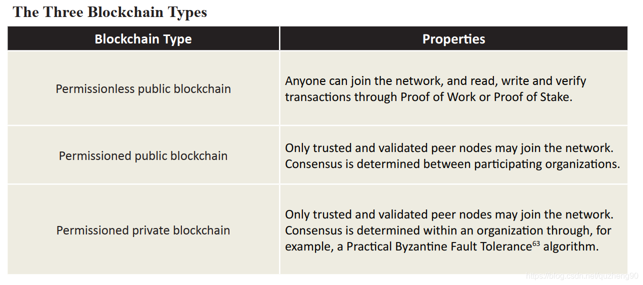 A Ten-Step Decision Path to Determine When to Use Blockchain Technologies--区块链技术选择数据库quzheng90的博客-