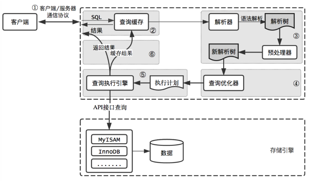 MySQL数据库优化思路的细节分析(性能方向)数据库Mands的博客-