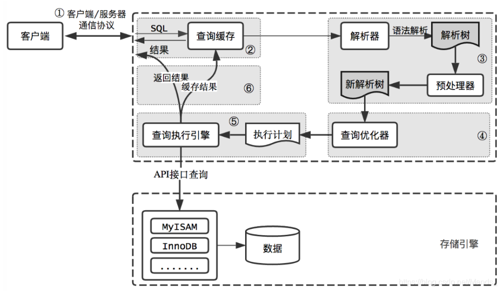 MySQL数据库优化思路的细节分析(性能方向)数据库Mands的博客-