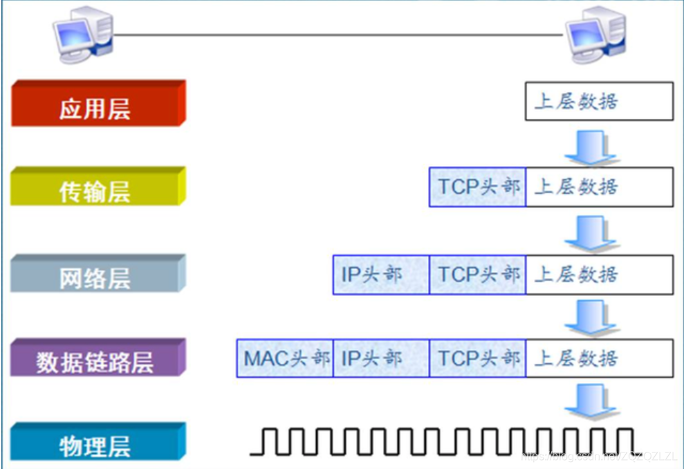 应用层数据被封装图