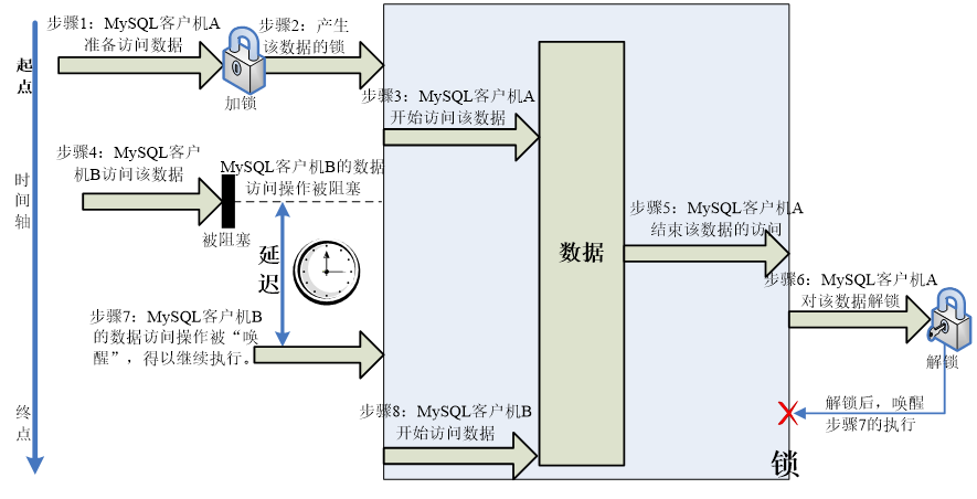 SQL 事务与锁 详解数据库白水的博客-