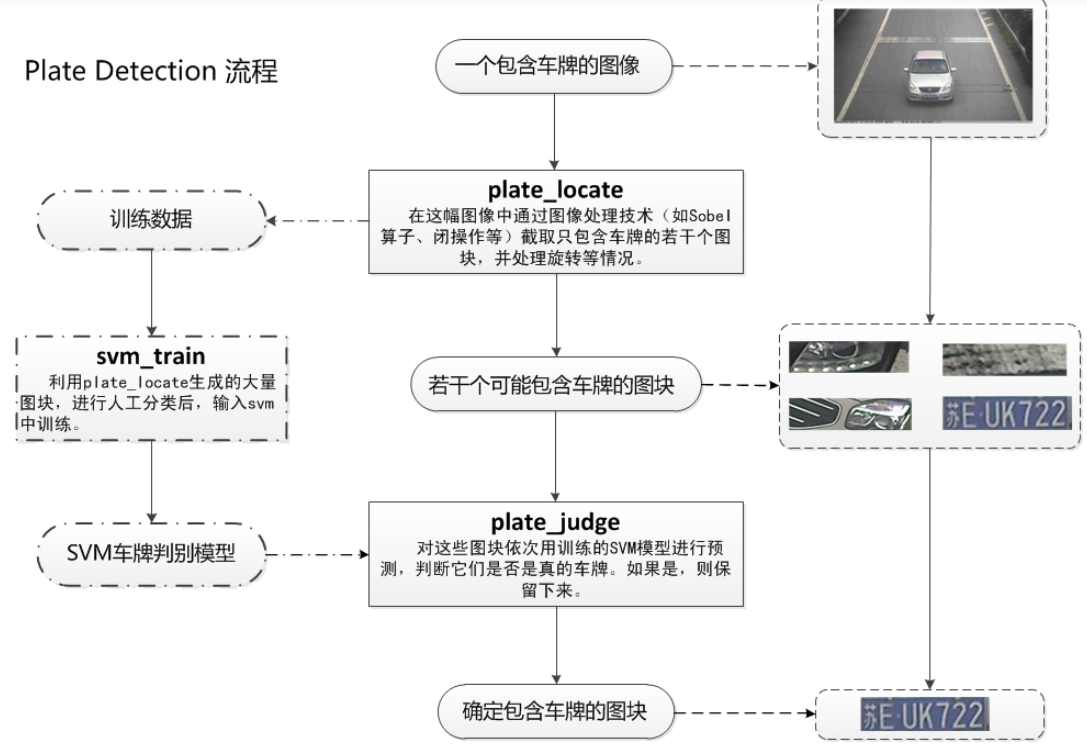 【实战】基于OpenCv的SVM实现车牌检测与识别（二）人工智能qq46098574的博客-