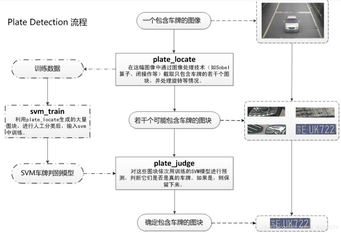 【实战】基于OpenCv的SVM实现车牌检测与识别(二)人工智能qq46098574的博客-