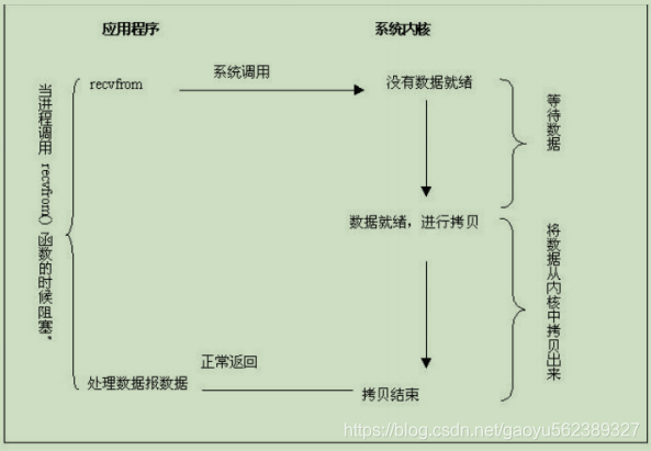 阻塞I/O