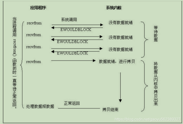 非阻塞I/O