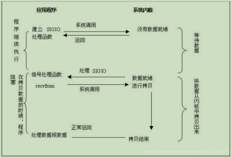 信号驱动I/O