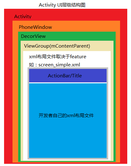 Android UI层级结构图