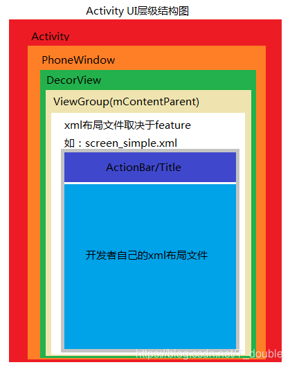 Android UI层级结构图