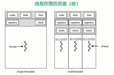 嵌入式系统设计笔记