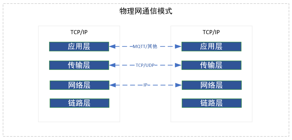 浅谈企业级物联网平台大数据sinat28771747的博客-