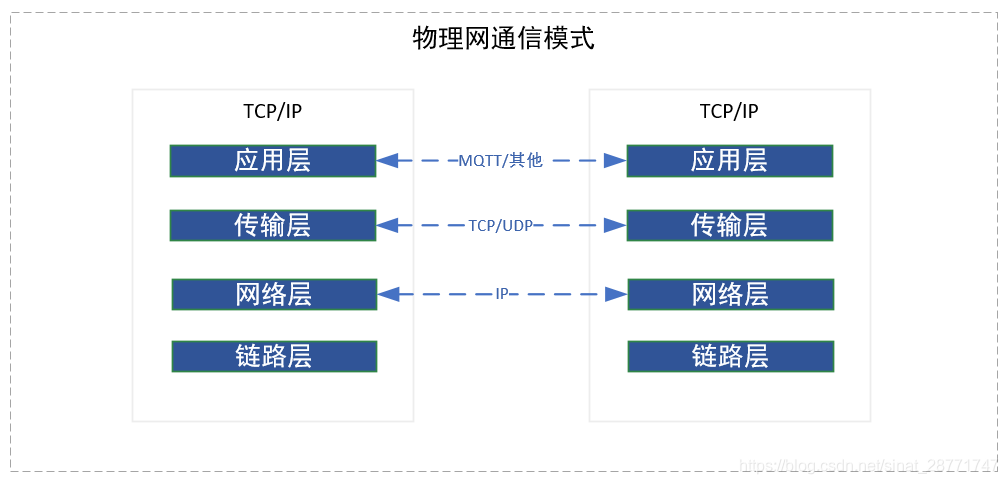 浅谈企业级物联网平台大数据sinat28771747的博客-