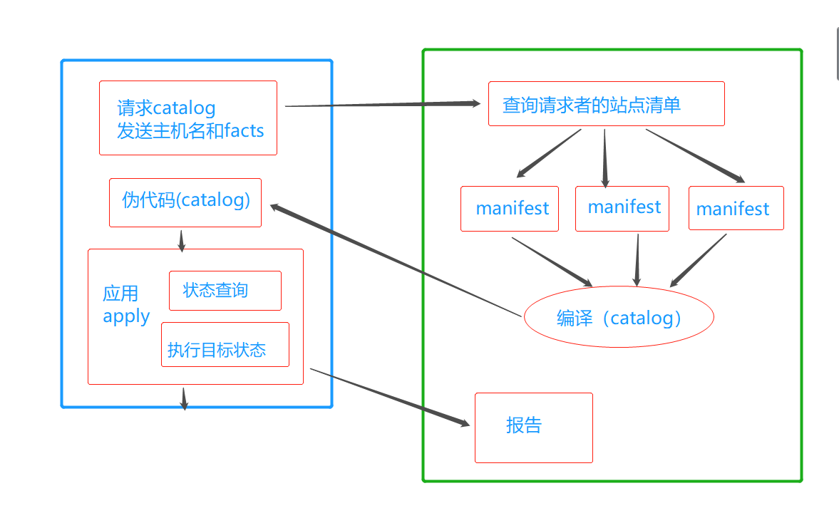 自动化运维工具-----puppet入门详解_puppet有哪些功能-CSDN博客
