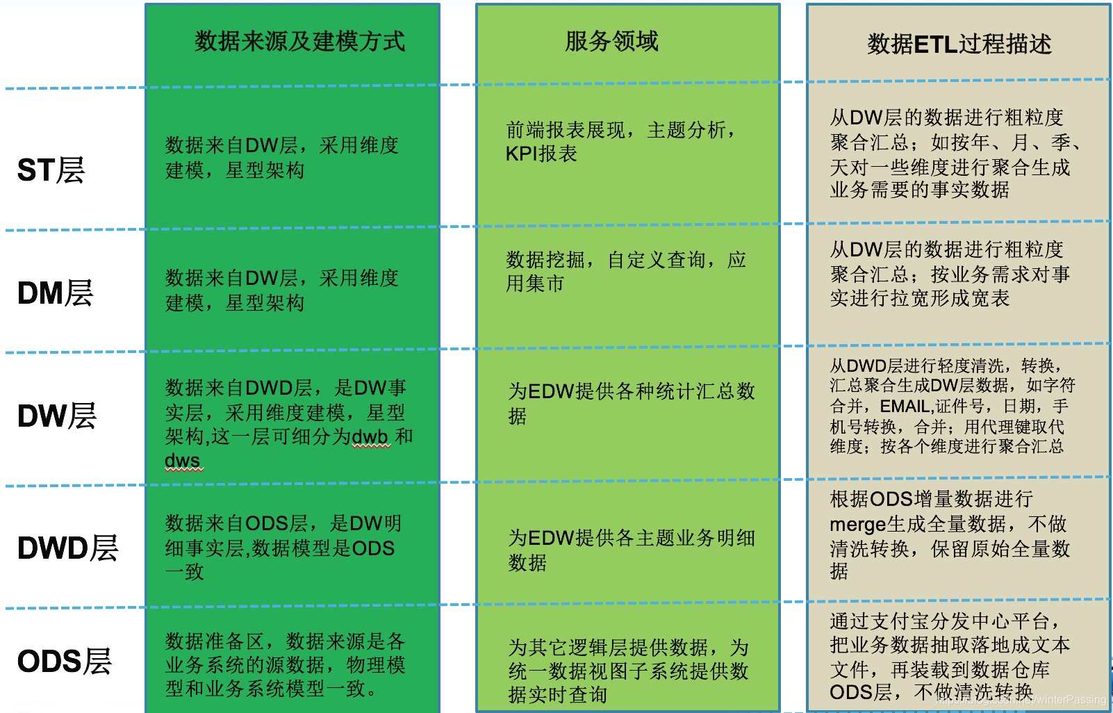数据仓库的分层结构前端走过冬季-