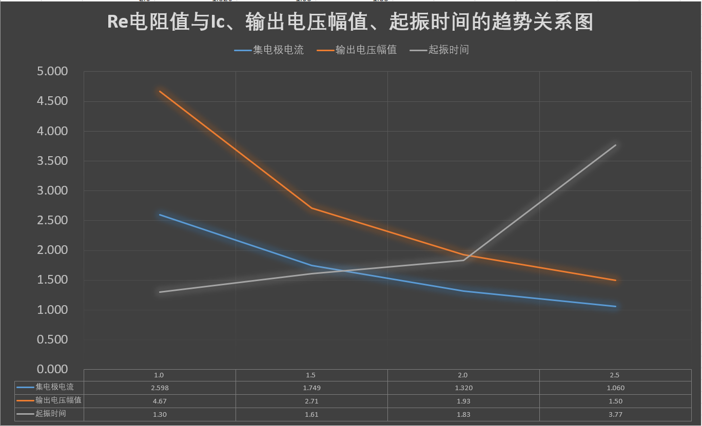 通信电子电路实验（三）——高频电容反馈型LC振荡器的设计与仿真菜鸡的学习之路-