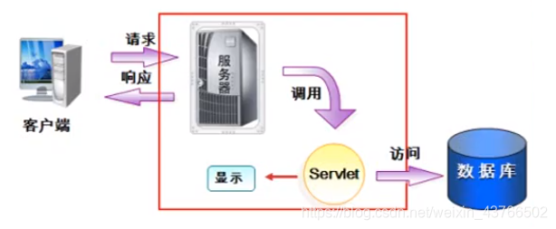 JavaEE基本开发图解