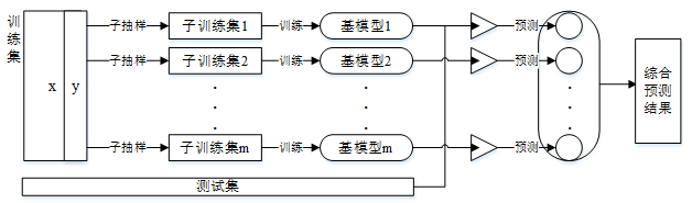 图 7-1 Bagging算法结构