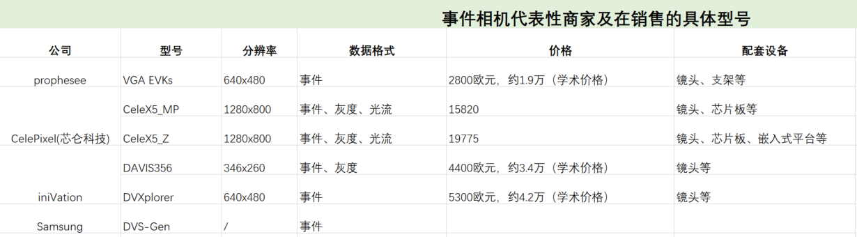 【事件相机整理】硬件介绍、参数与性能指标