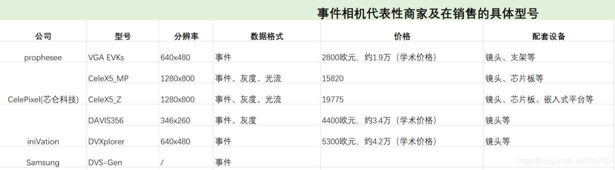 【事件相机整理】硬件介绍、参数与性能指标