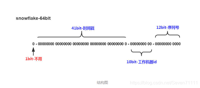 Id生成策略之雪花算法原理及核心算法解析 补充二进制十进制 位运算 Seven的博客 Csdn博客 Id生成策略之雪花算法原理及核心算法解析 补充二进制十进制 位运算 Seven的博客 Csdn博客