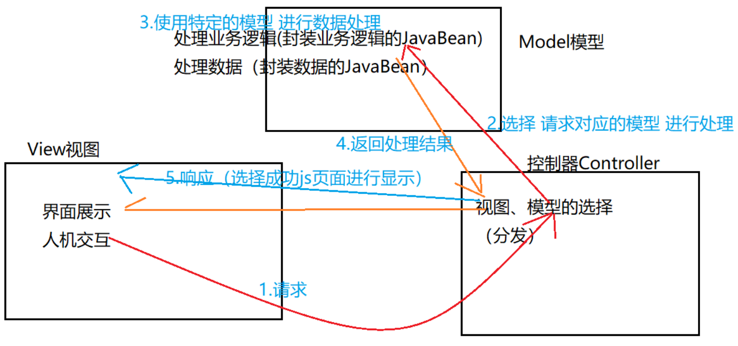 javabean与mvc设计模式