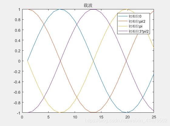 四相位载波
