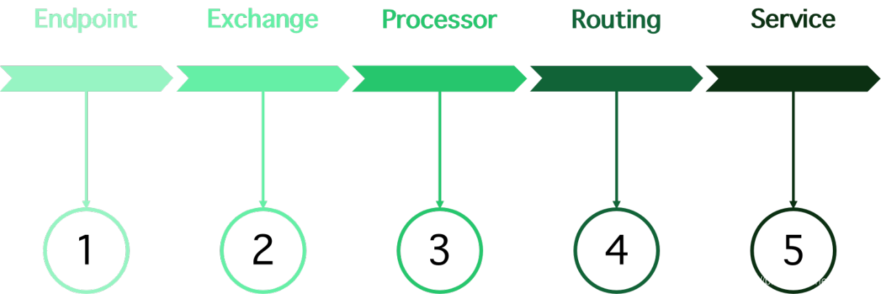 Camel Spring Interface Apache Camel简介以及使用场景-CSDN博客