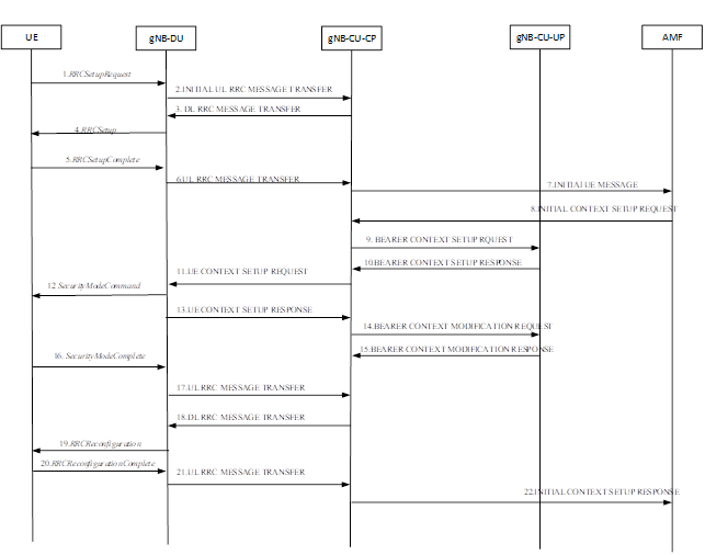 5G学习笔记之UE接入消息详解5g白萝卜-
