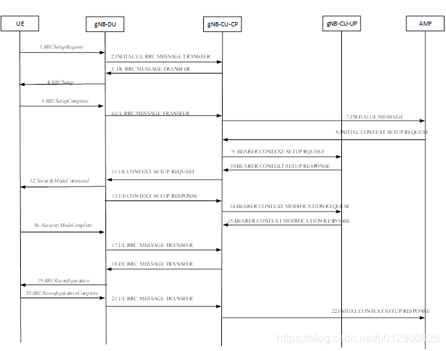 5G学习笔记之UE接入消息详解5g白萝卜-