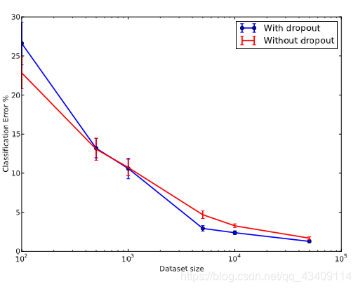 论文笔记:Dropout(全方位刨析Dropout)_dropout原论文-CSDN博客