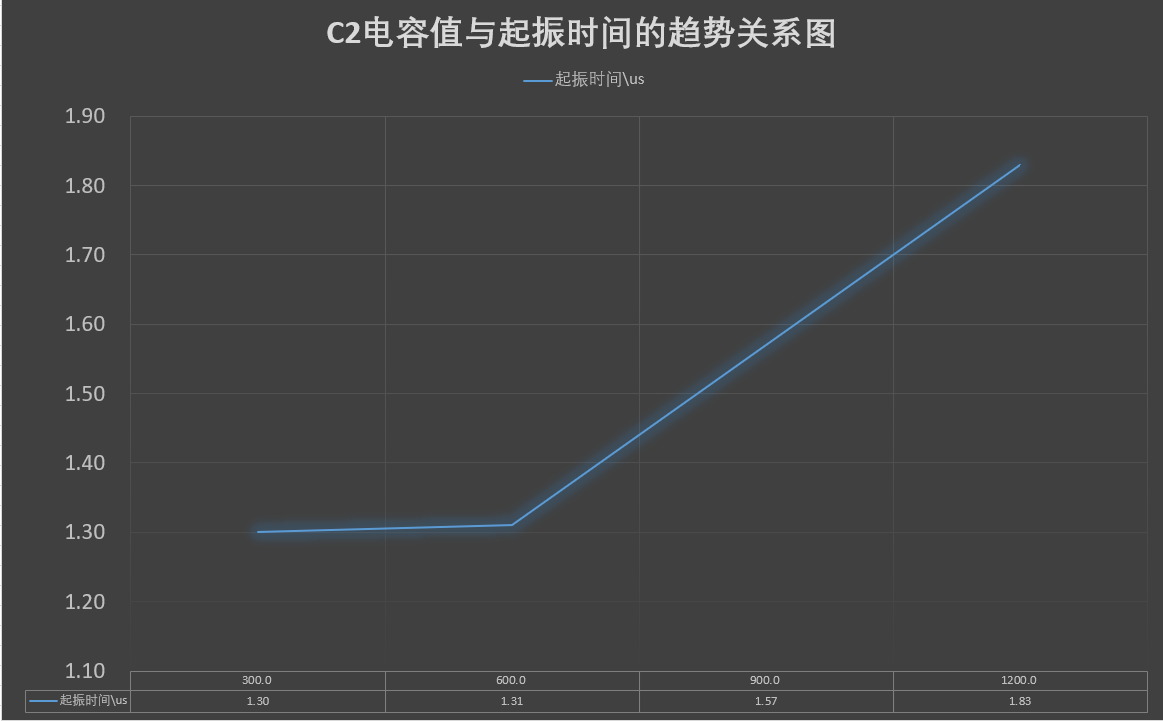 通信电子电路实验（三）——高频电容反馈型LC振荡器的设计与仿真菜鸡的学习之路-